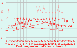 Courbe de la force du vent pour Erfurt-Bindersleben