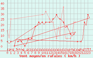 Courbe de la force du vent pour Banak