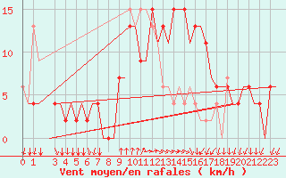 Courbe de la force du vent pour Alghero