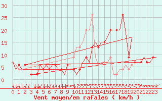 Courbe de la force du vent pour Gnes (It)