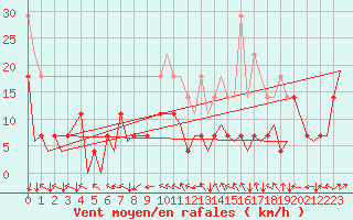 Courbe de la force du vent pour Svalbard Lufthavn