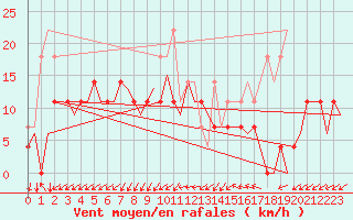 Courbe de la force du vent pour Kristiansand / Kjevik