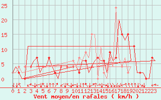 Courbe de la force du vent pour Granada / Aeropuerto