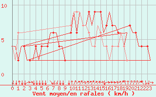 Courbe de la force du vent pour Treviso / S. Angelo