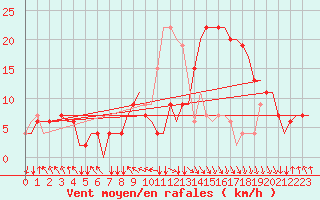 Courbe de la force du vent pour Nouasseur