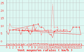 Courbe de la force du vent pour Bergamo / Orio Al Serio