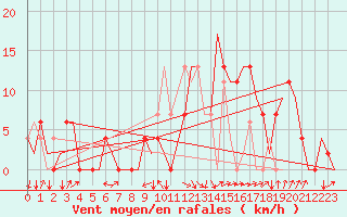 Courbe de la force du vent pour Granada / Aeropuerto