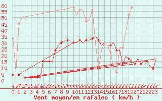 Courbe de la force du vent pour Genve (Sw)