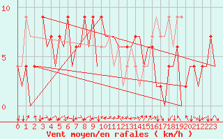 Courbe de la force du vent pour Huesca (Esp)