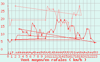 Courbe de la force du vent pour Genve (Sw)