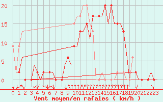 Courbe de la force du vent pour Gerona (Esp)