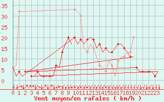 Courbe de la force du vent pour Genve (Sw)