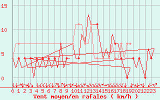 Courbe de la force du vent pour Wroclaw Ii