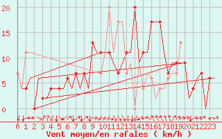 Courbe de la force du vent pour Gerona (Esp)