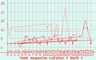 Courbe de la force du vent pour Genve (Sw)