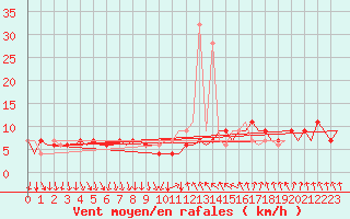 Courbe de la force du vent pour Madrid / Barajas (Esp)