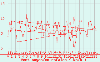 Courbe de la force du vent pour Almeria / Aeropuerto