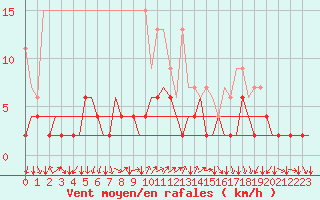 Courbe de la force du vent pour Genve (Sw)