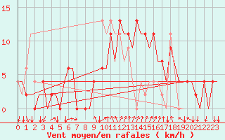 Courbe de la force du vent pour Reus (Esp)