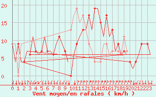 Courbe de la force du vent pour Reus (Esp)