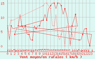 Courbe de la force du vent pour Pula Aerodrome