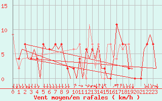 Courbe de la force du vent pour Madrid / Barajas (Esp)