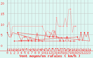 Courbe de la force du vent pour Lugano (Sw)