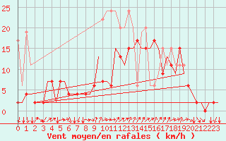 Courbe de la force du vent pour Genve (Sw)