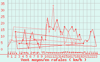 Courbe de la force du vent pour Madrid / Barajas (Esp)
