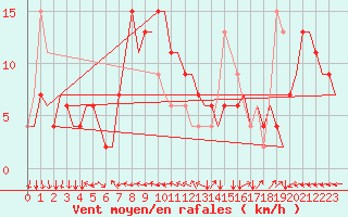 Courbe de la force du vent pour Verona / Villafranca