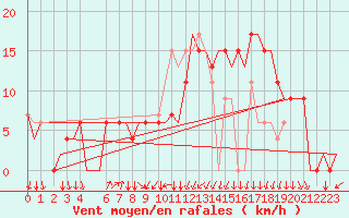 Courbe de la force du vent pour Tunis-Carthage