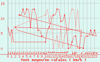 Courbe de la force du vent pour Pula Aerodrome