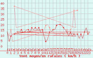 Courbe de la force du vent pour Barcelona / Aeropuerto