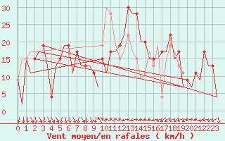 Courbe de la force du vent pour Barcelona / Aeropuerto