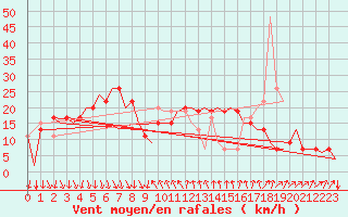 Courbe de la force du vent pour Barcelona / Aeropuerto