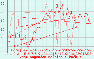 Courbe de la force du vent pour Pamplona (Esp)