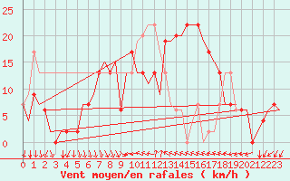 Courbe de la force du vent pour Almeria / Aeropuerto