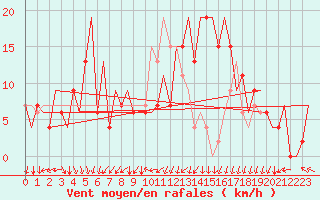 Courbe de la force du vent pour Santiago / Labacolla