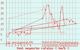 Courbe de la force du vent pour Gnes (It)