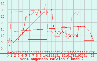 Courbe de la force du vent pour Gnes (It)