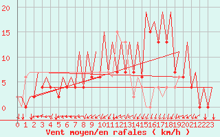 Courbe de la force du vent pour Santiago / Labacolla