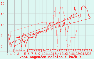 Courbe de la force du vent pour Skelleftea Airport