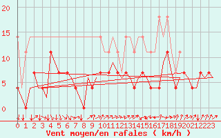 Courbe de la force du vent pour Stuttgart-Echterdingen