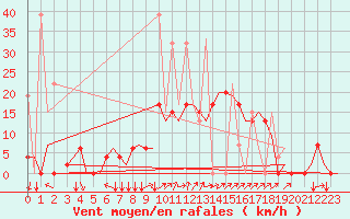 Courbe de la force du vent pour Gaziantep