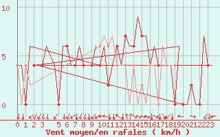 Courbe de la force du vent pour Alghero