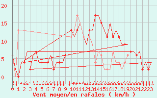 Courbe de la force du vent pour Alghero