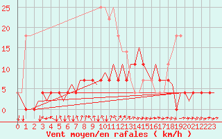 Courbe de la force du vent pour Mikkeli