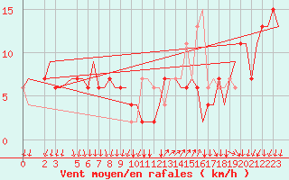 Courbe de la force du vent pour Bergamo / Orio Al Serio