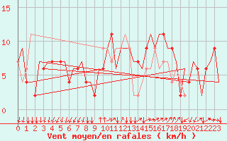 Courbe de la force du vent pour Milano / Malpensa