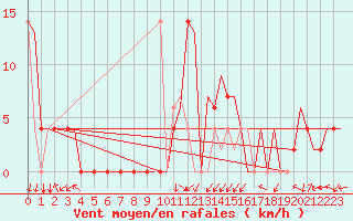 Courbe de la force du vent pour Skopje-Petrovec